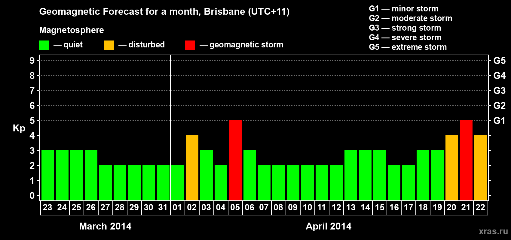 Forecast of the daily maximal value of geomagnetic index&nbsp;Kp for <b>1 month</b> (31 days) <b>from Mar 23, 2014 to Apr 22, 2014</b>