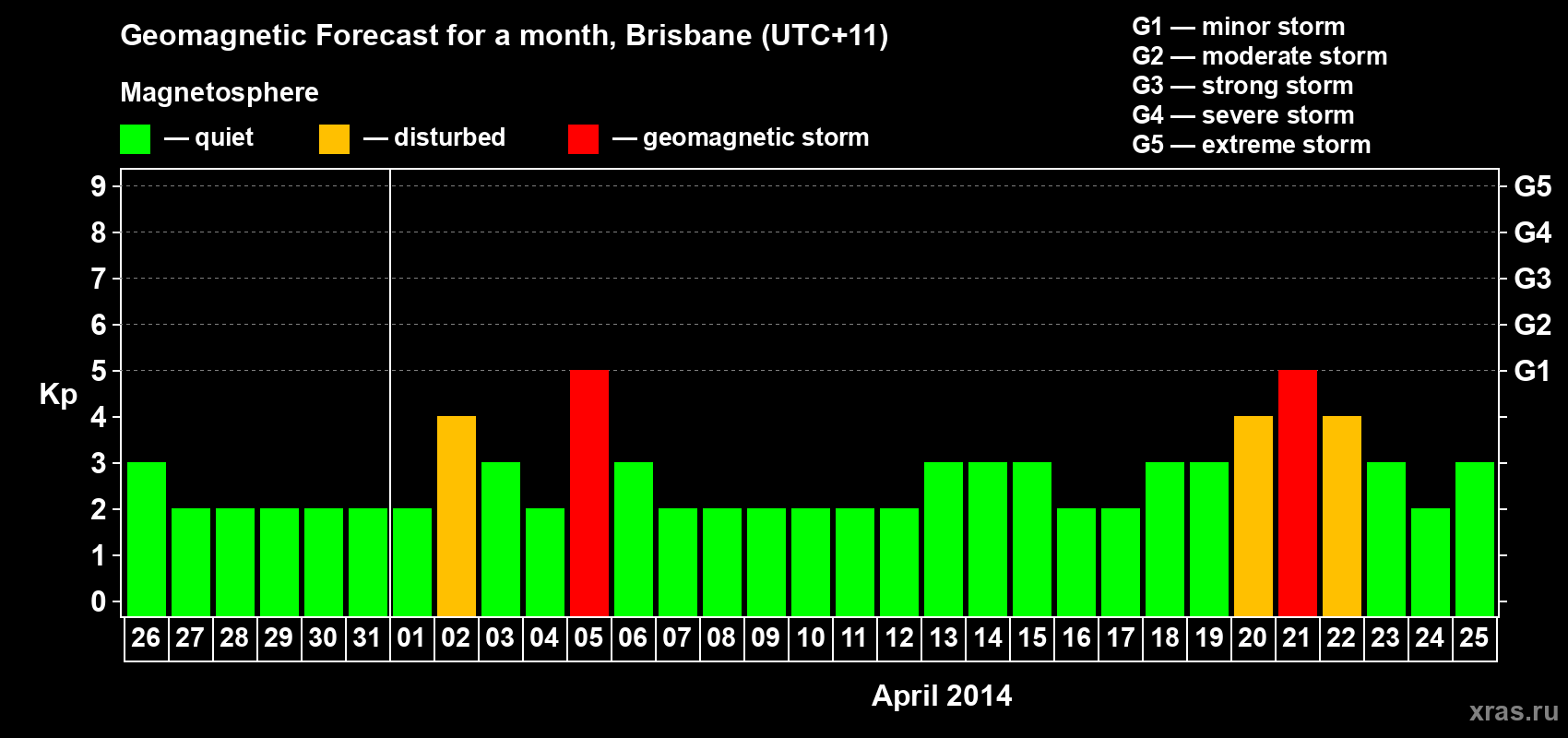 Forecast of the daily maximal value of geomagnetic index&nbsp;Kp for <b>1 month</b> (31 days) <b>from Mar 26, 2014 to Apr 25, 2014</b>
