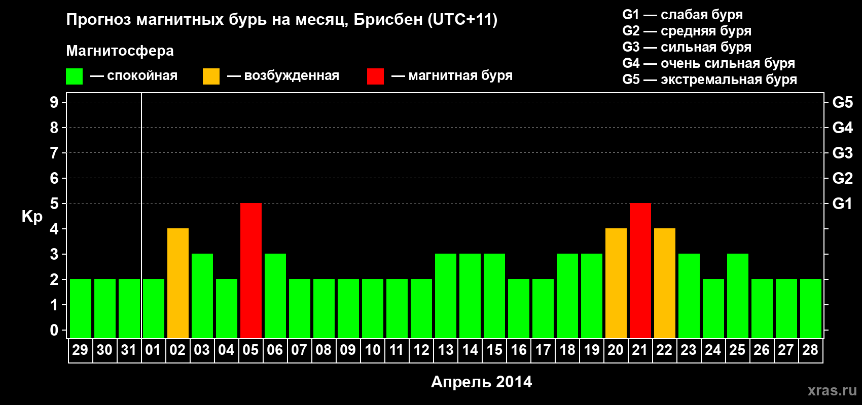 Прогноз максимального суточного геомагнитного индекса&nbsp;Kp на <b>1 месяц</b> (31 день) <b>с 29 марта по 28 апреля 2014 г</b>