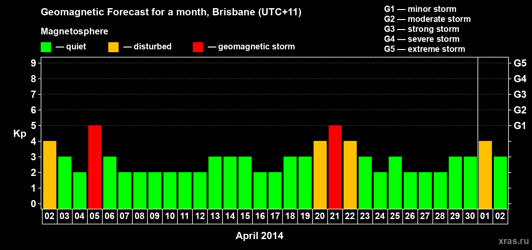 Forecast of the daily maximal value of geomagnetic index&nbsp;Kp for <b>1 month</b> (31 days) <b>from Apr 02, 2014 to May 02, 2014</b>