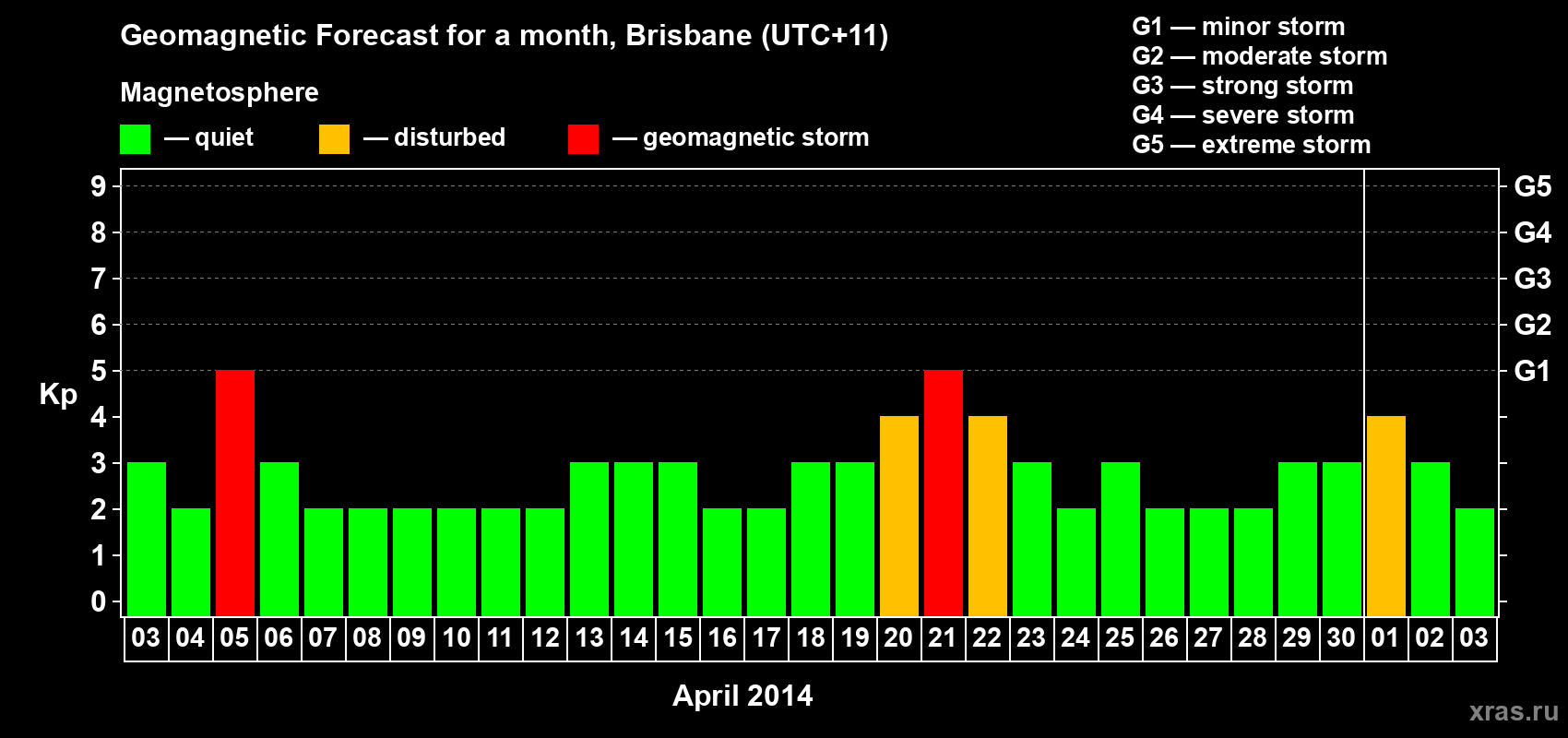Forecast of the daily maximal value of geomagnetic index&nbsp;Kp for <b>1 month</b> (31 days) <b>from Apr 03, 2014 to May 03, 2014</b>