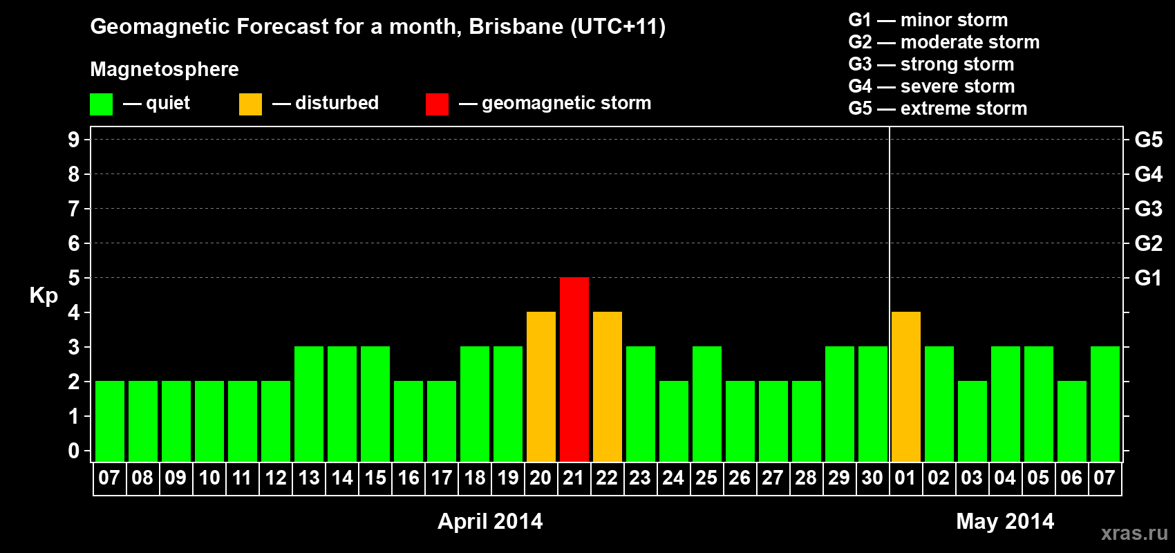 Forecast of the daily maximal value of geomagnetic index&nbsp;Kp for <b>1 month</b> (31 days) <b>from Apr 07, 2014 to May 07, 2014</b>