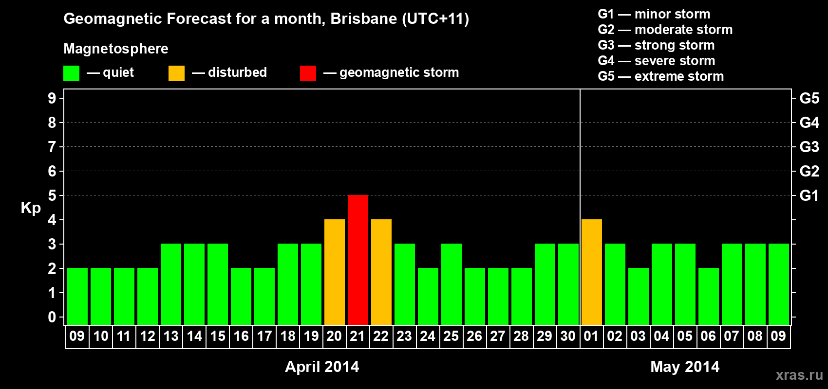 Forecast of the daily maximal value of geomagnetic index&nbsp;Kp for <b>1 month</b> (31 days) <b>from Apr 09, 2014 to May 09, 2014</b>