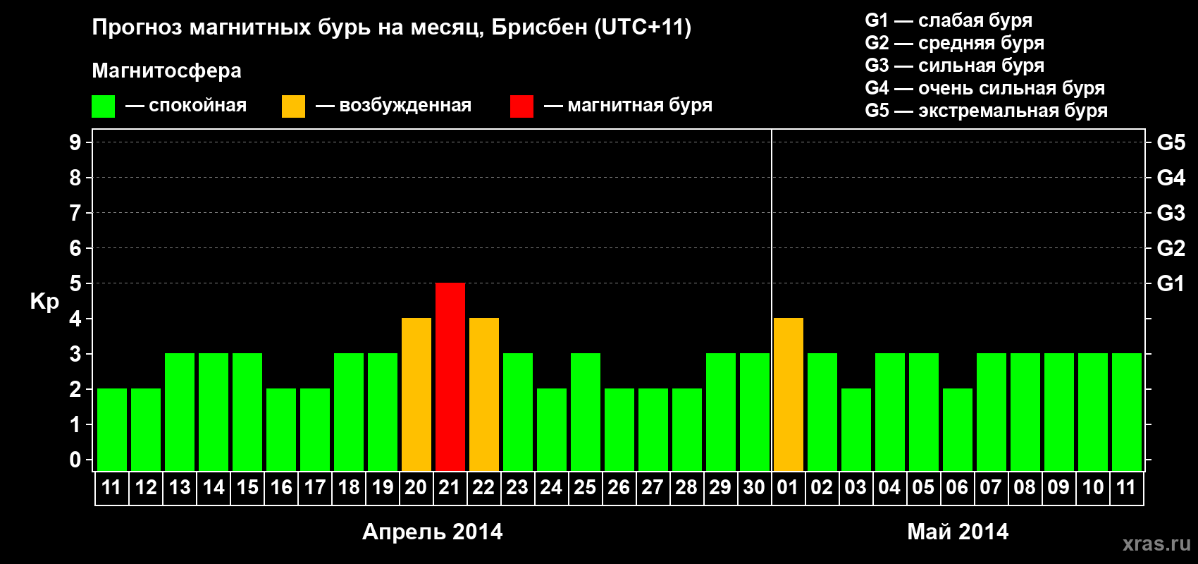 Прогноз максимального суточного геомагнитного индекса&nbsp;Kp на <b>1 месяц</b> (31 день) <b>с 11 апреля по 11 мая 2014 г</b>