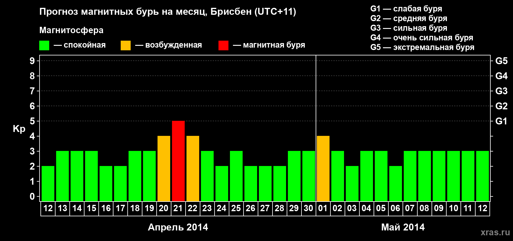 Прогноз максимального суточного геомагнитного индекса&nbsp;Kp на <b>1 месяц</b> (31 день) <b>с 12 апреля по 12 мая 2014 г</b>