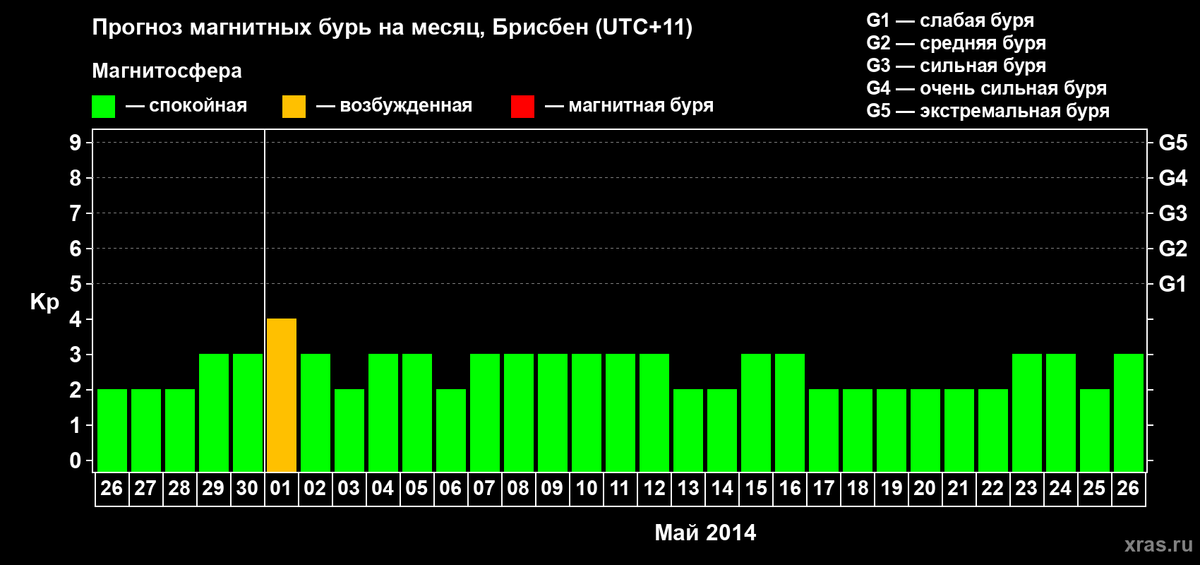 Прогноз максимального суточного геомагнитного индекса&nbsp;Kp на <b>1 месяц</b> (31 день) <b>с 26 апреля по 26 мая 2014 г</b>