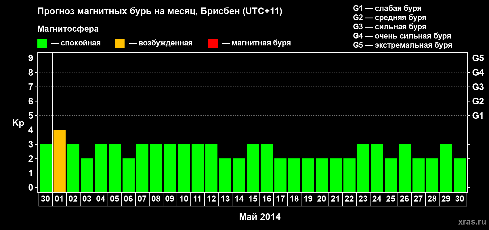 Прогноз максимального суточного геомагнитного индекса&nbsp;Kp на <b>1 месяц</b> (31 день) <b>с 30 апреля по 30 мая 2014 г</b>