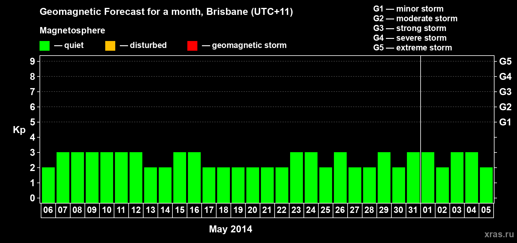 Forecast of the daily maximal value of geomagnetic index&nbsp;Kp for <b>1 month</b> (31 days) <b>from May 06, 2014 to Jun 05, 2014</b>