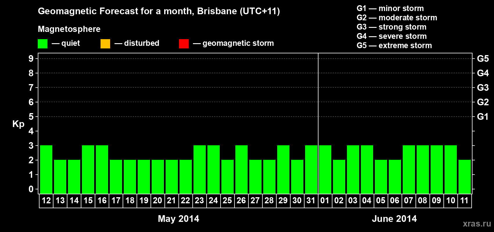 Forecast of the daily maximal value of geomagnetic index&nbsp;Kp for <b>1 month</b> (31 days) <b>from May 12, 2014 to Jun 11, 2014</b>