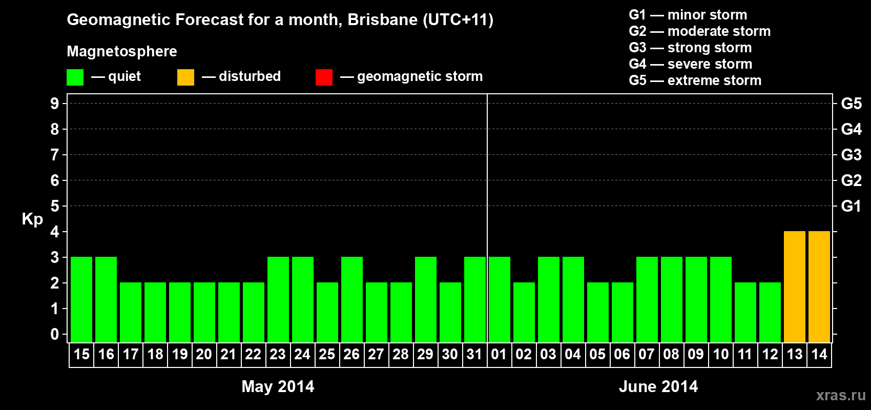 Forecast of the daily maximal value of geomagnetic index&nbsp;Kp for <b>1 month</b> (31 days) <b>from May 15, 2014 to Jun 14, 2014</b>