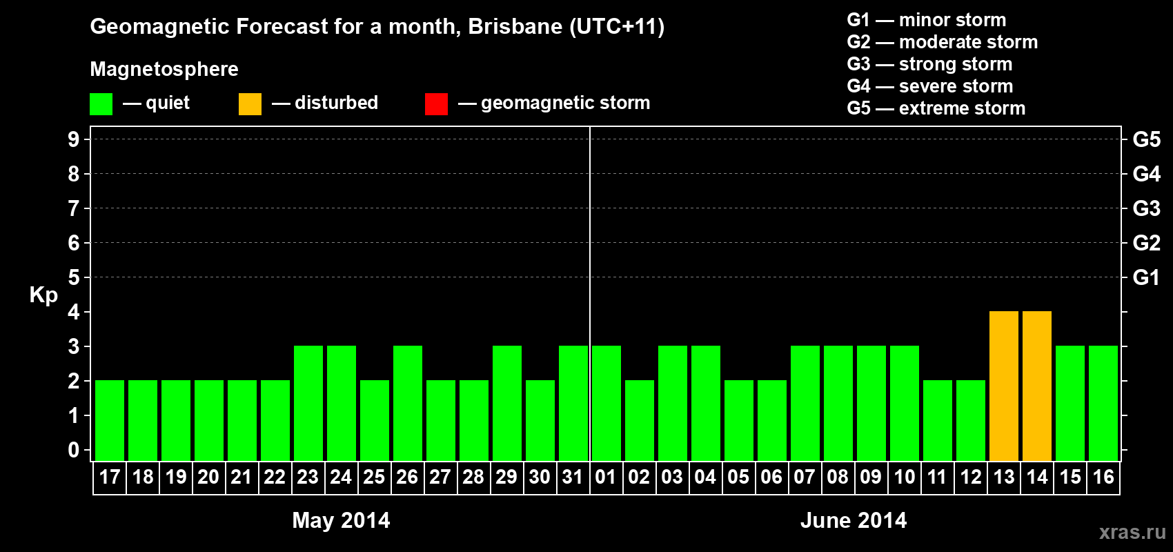 Forecast of the daily maximal value of geomagnetic index&nbsp;Kp for <b>1 month</b> (31 days) <b>from May 17, 2014 to Jun 16, 2014</b>