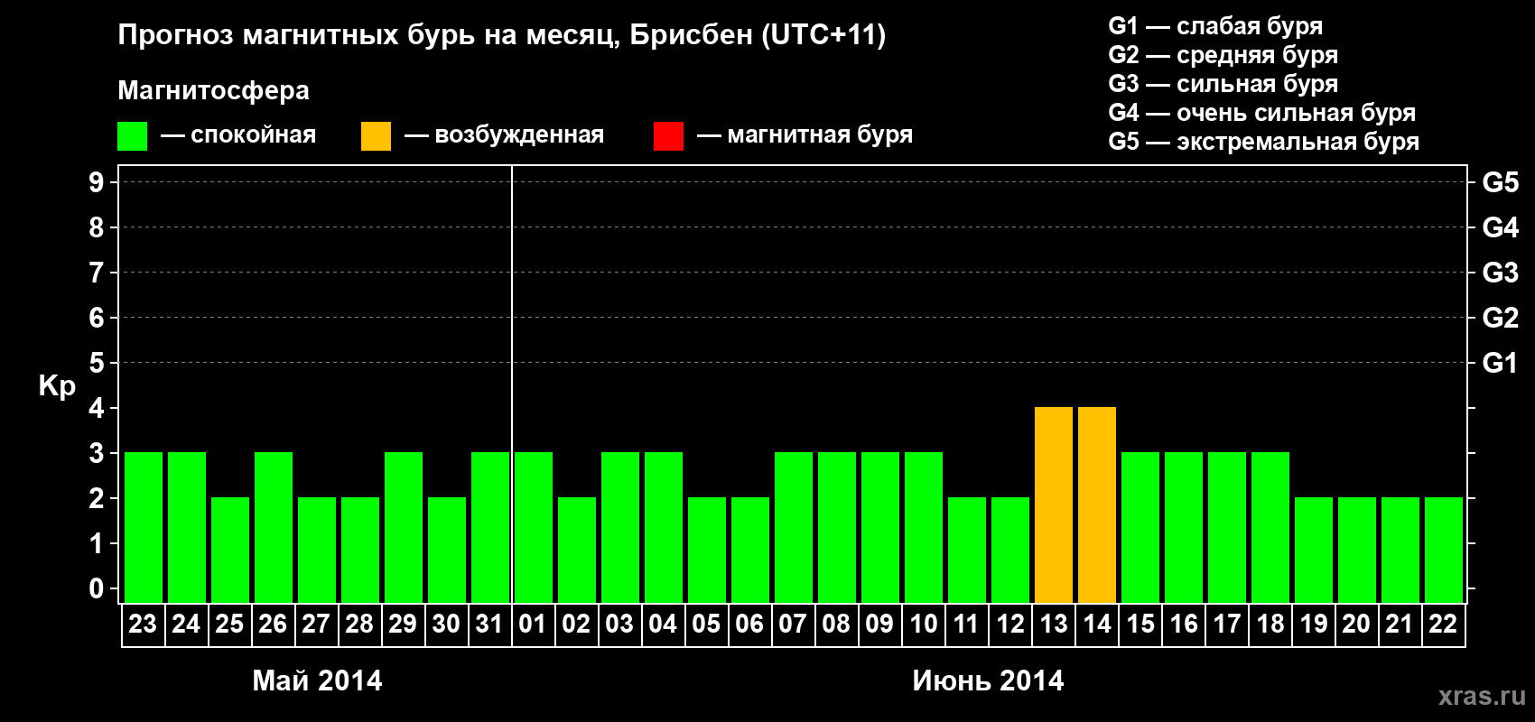 Прогноз максимального суточного геомагнитного индекса&nbsp;Kp на <b>1 месяц</b> (31 день) <b>с 23 мая по 22 июня 2014 г</b>