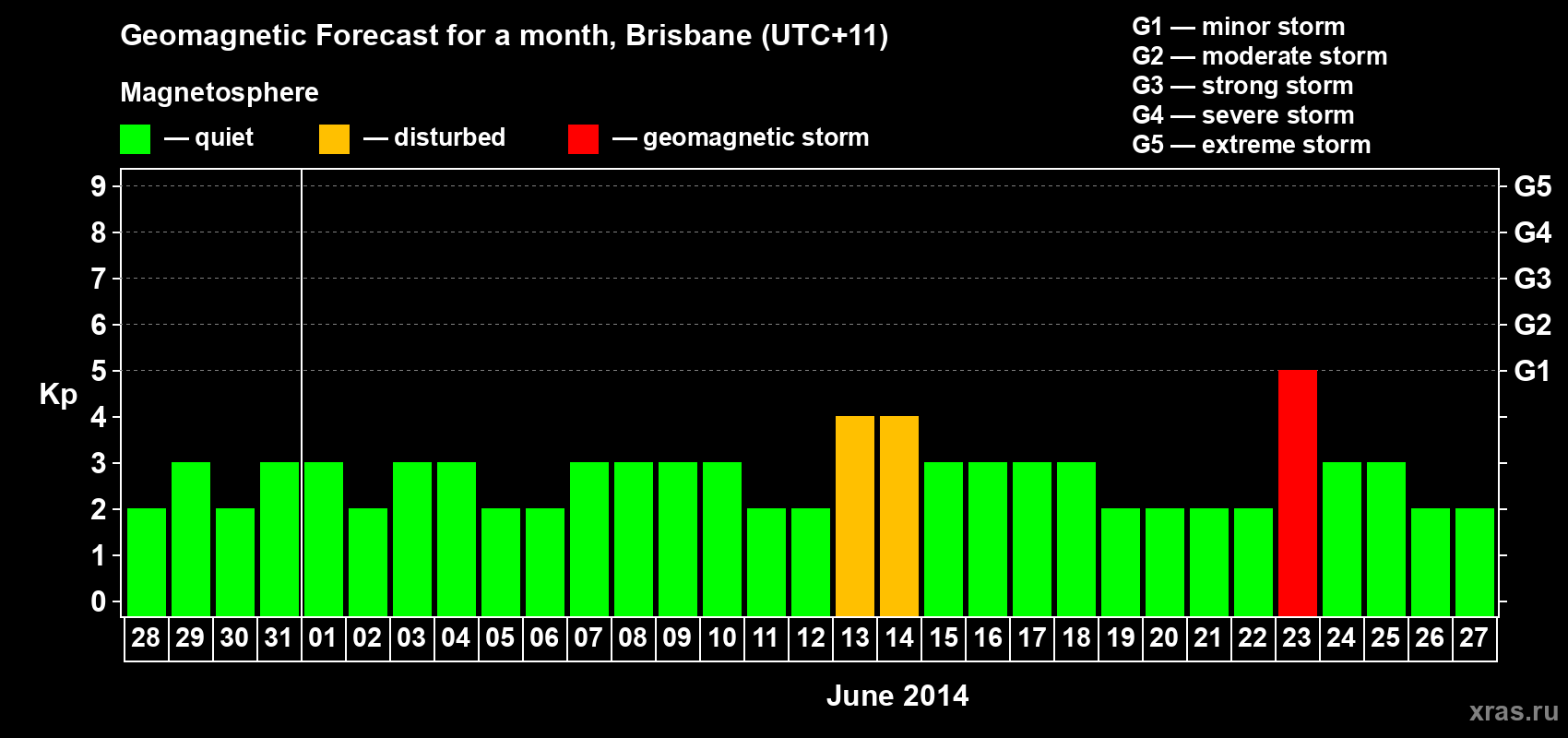 Forecast of the daily maximal value of geomagnetic index&nbsp;Kp for <b>1 month</b> (31 days) <b>from May 28, 2014 to Jun 27, 2014</b>