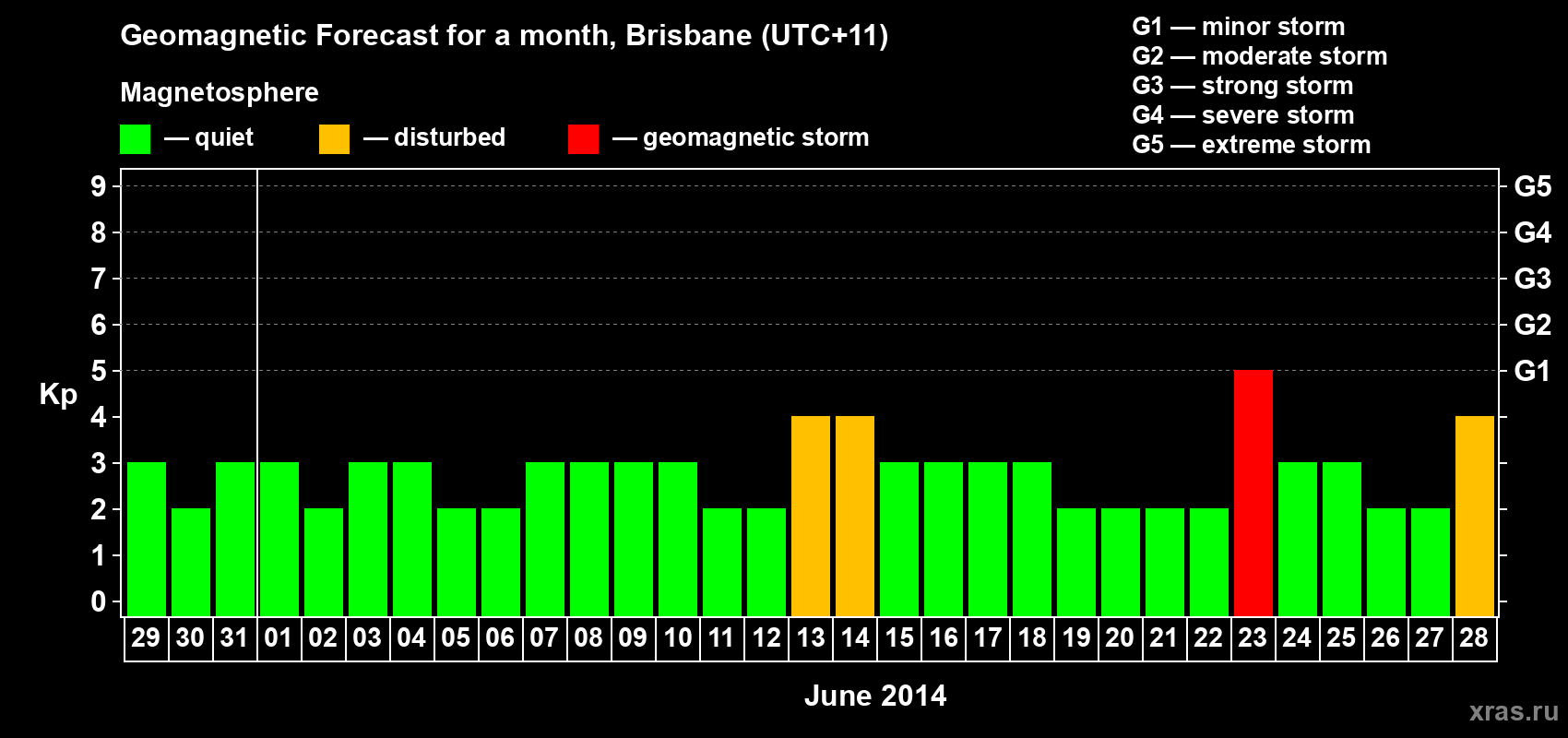 Forecast of the daily maximal value of geomagnetic index&nbsp;Kp for <b>1 month</b> (31 days) <b>from May 29, 2014 to Jun 28, 2014</b>