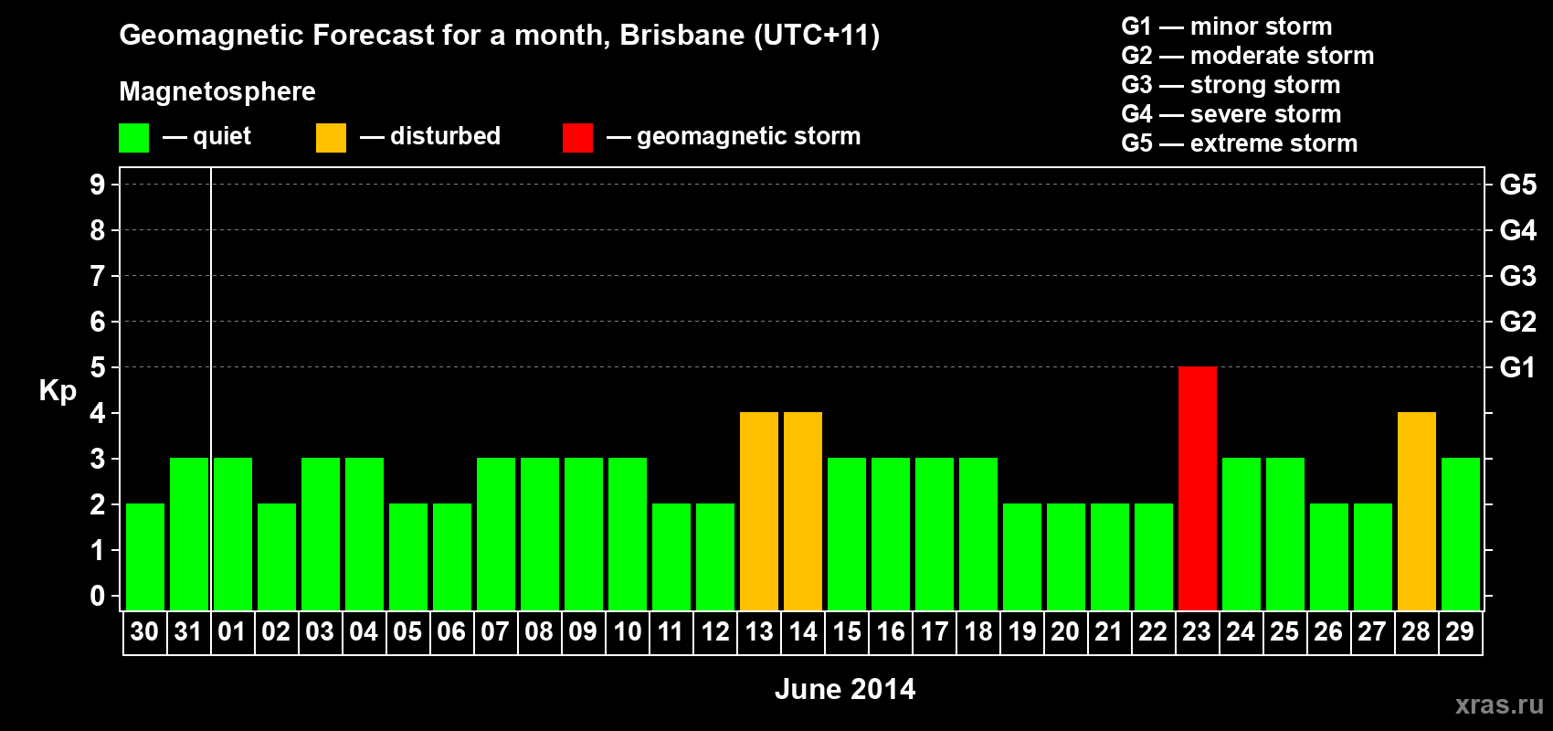 Forecast of the daily maximal value of geomagnetic index&nbsp;Kp for <b>1 month</b> (31 days) <b>from May 30, 2014 to Jun 29, 2014</b>
