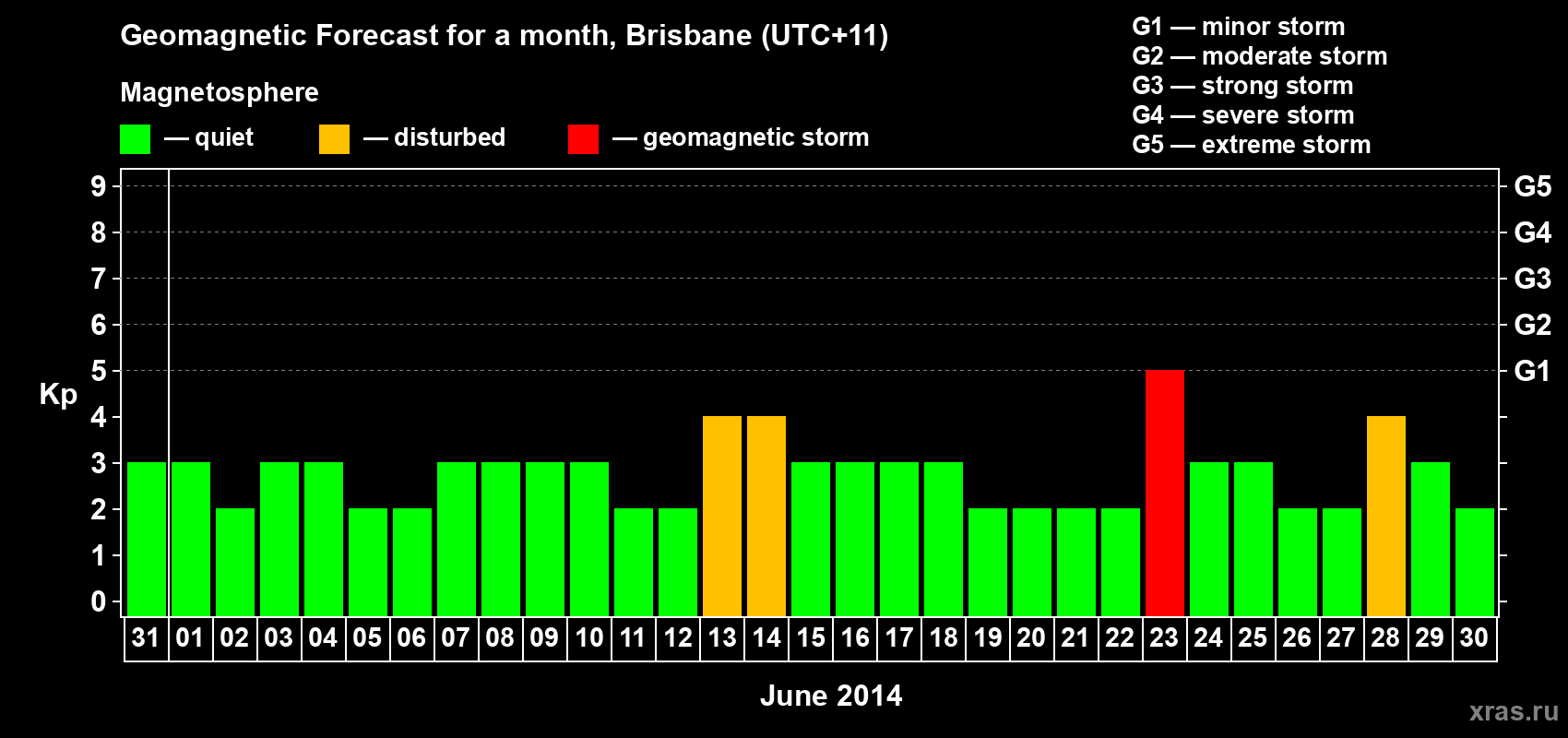 Forecast of the daily maximal value of geomagnetic index&nbsp;Kp for <b>1 month</b> (31 days) <b>from May 31, 2014 to Jun 30, 2014</b>