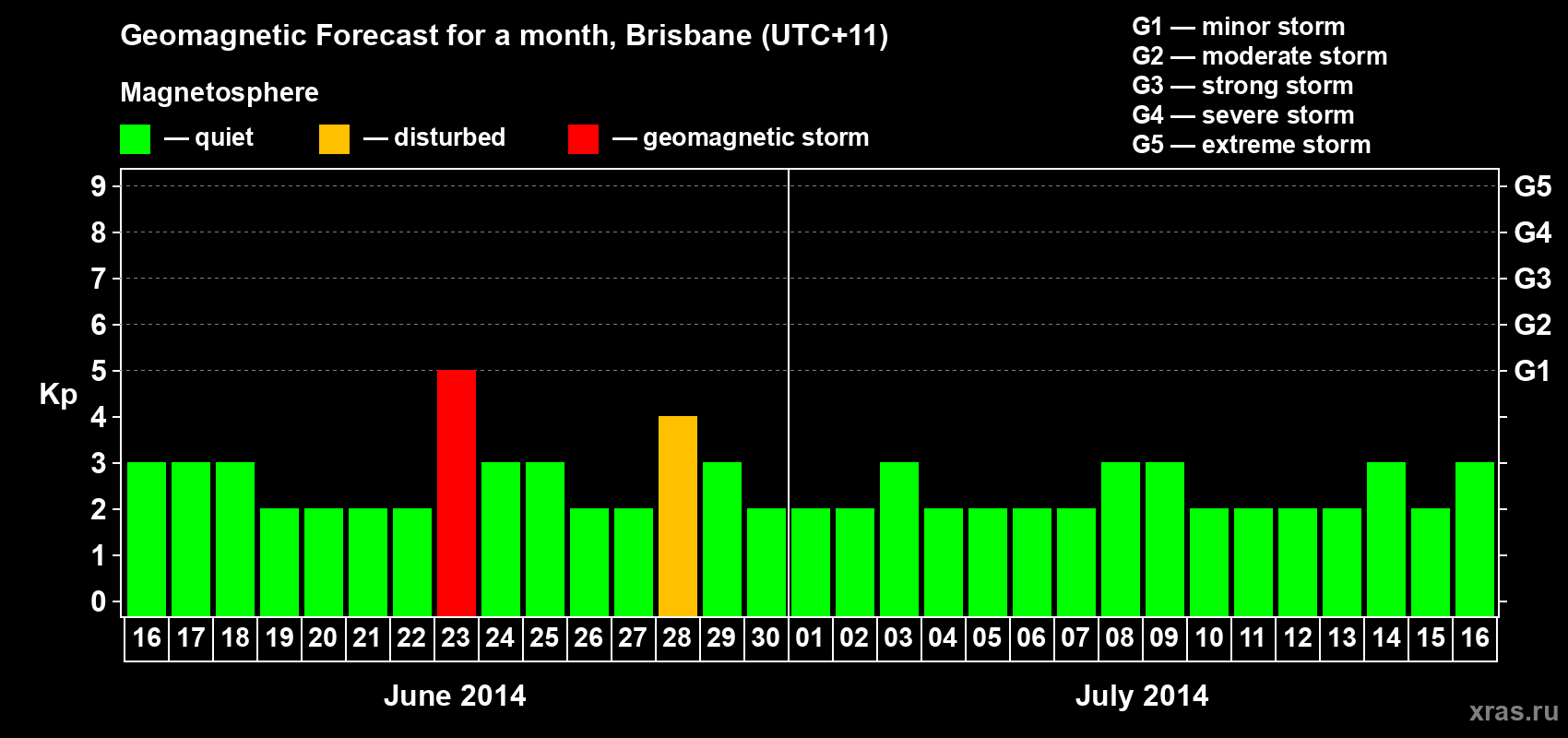 Forecast of the daily maximal value of geomagnetic index&nbsp;Kp for <b>1 month</b> (31 days) <b>from Jun 16, 2014 to Jul 16, 2014</b>