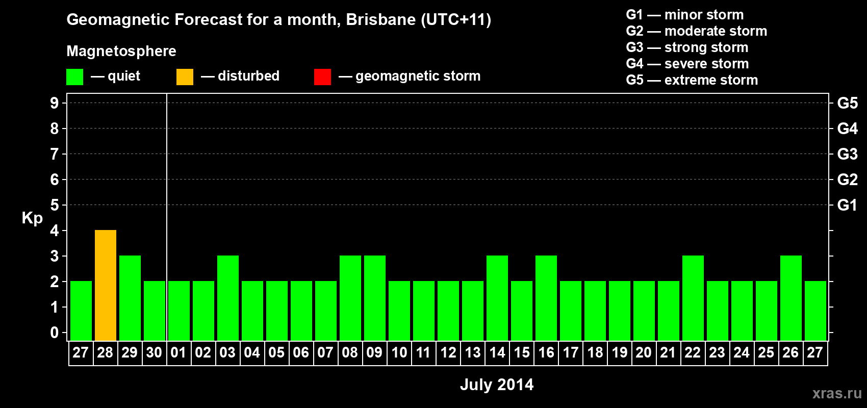 Forecast of the daily maximal value of geomagnetic index&nbsp;Kp for <b>1 month</b> (31 days) <b>from Jun 27, 2014 to Jul 27, 2014</b>