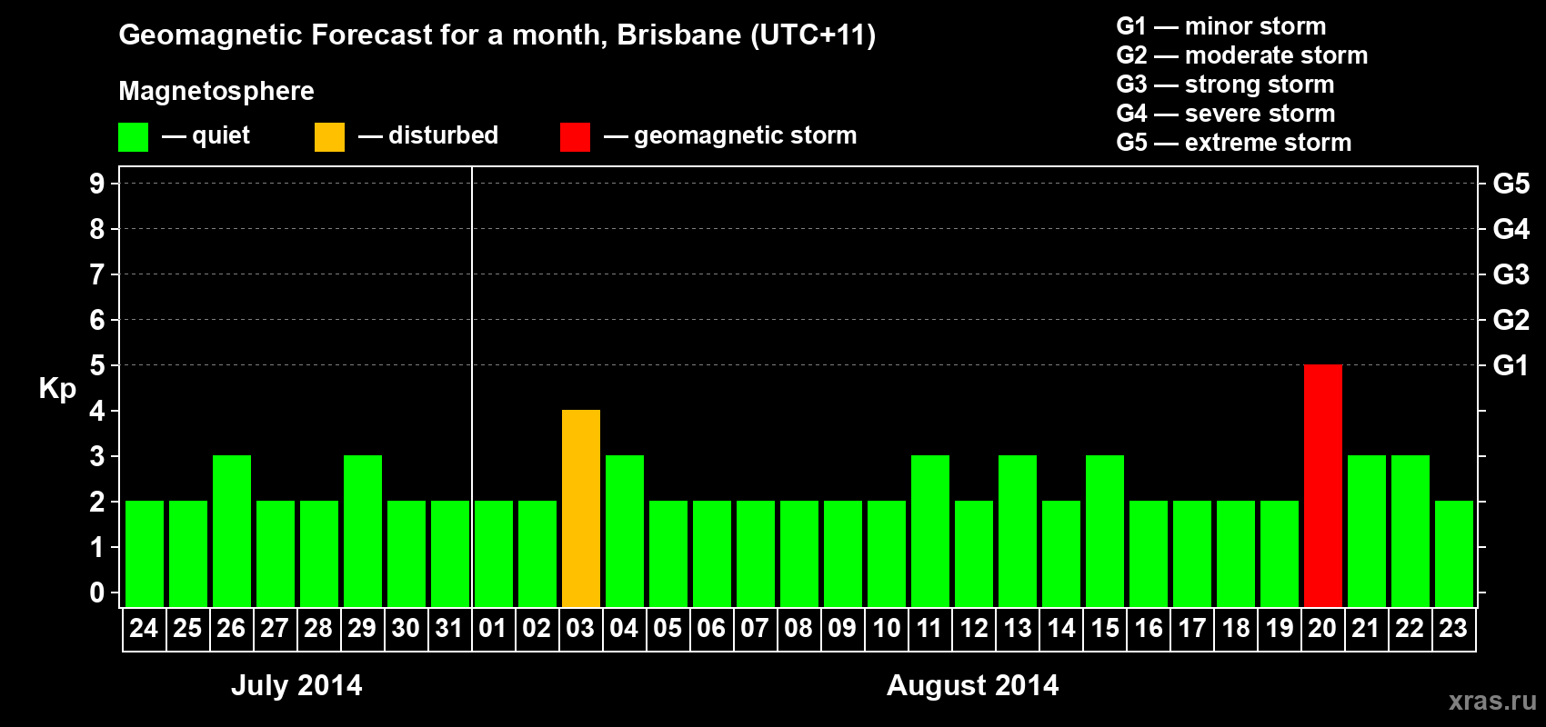 Forecast of the daily maximal value of geomagnetic index&nbsp;Kp for <b>1 month</b> (31 days) <b>from Jul 24, 2014 to Aug 23, 2014</b>