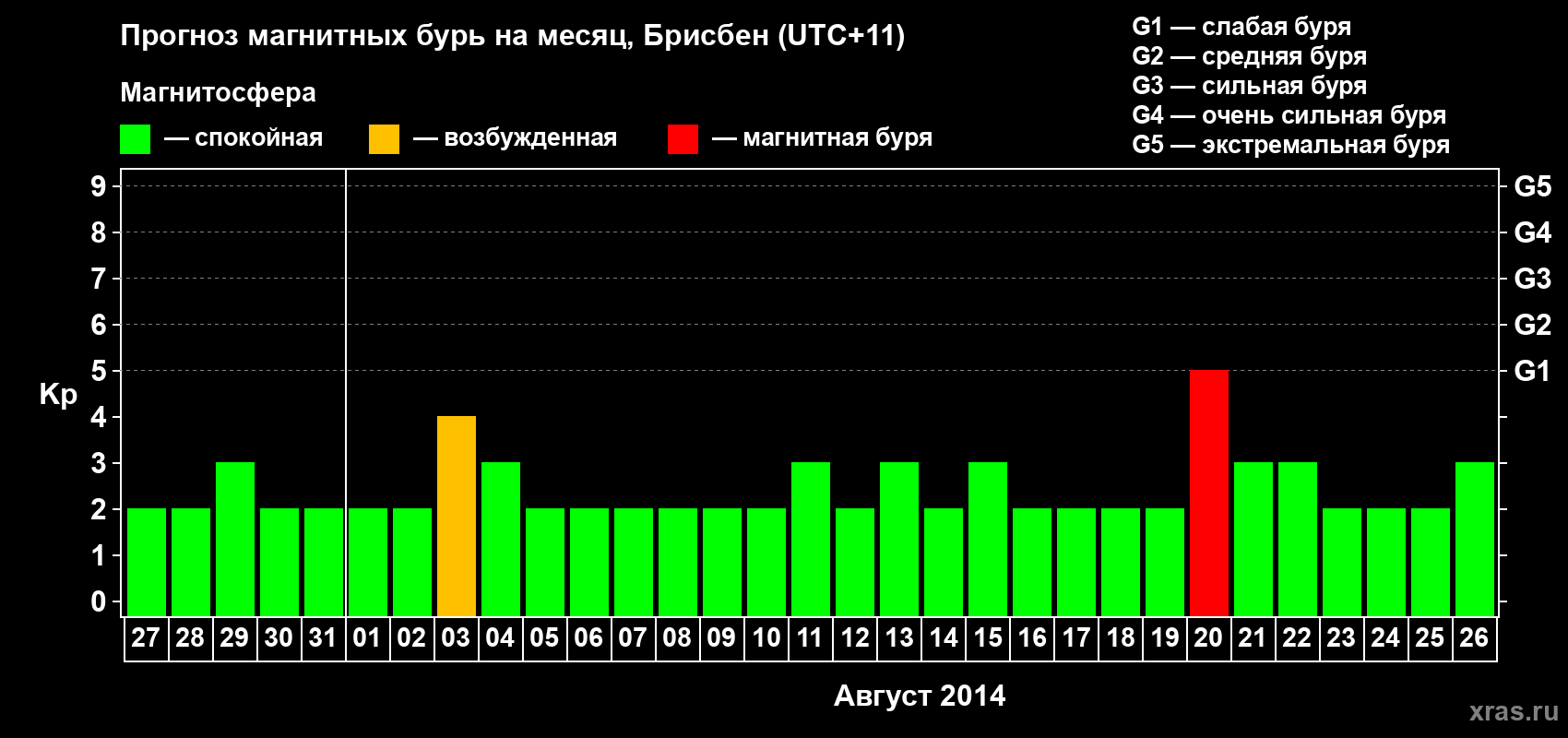 Прогноз максимального суточного геомагнитного индекса&nbsp;Kp на <b>1 месяц</b> (31 день) <b>с 27 июля по 26 августа 2014 г</b>