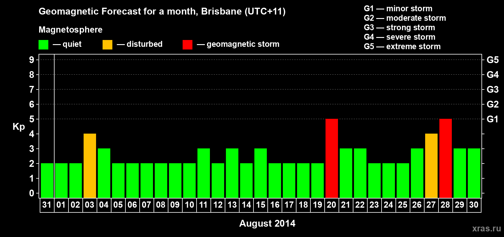 Forecast of the daily maximal value of geomagnetic index&nbsp;Kp for <b>1 month</b> (31 days) <b>from Jul 31, 2014 to Aug 30, 2014</b>