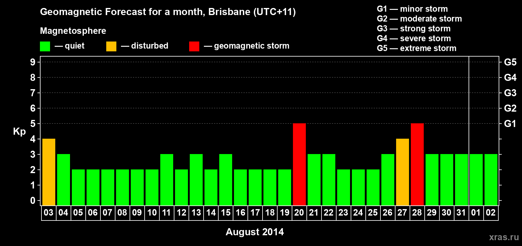Forecast of the daily maximal value of geomagnetic index&nbsp;Kp for <b>1 month</b> (31 days) <b>from Aug 03, 2014 to Sep 02, 2014</b>