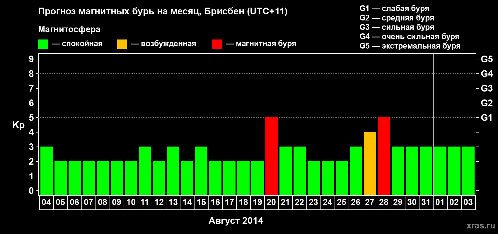 Прогноз максимального суточного геомагнитного индекса&nbsp;Kp на <b>1 месяц</b> (31 день) <b>с 04 августа по 03 сентября 2014 г</b>