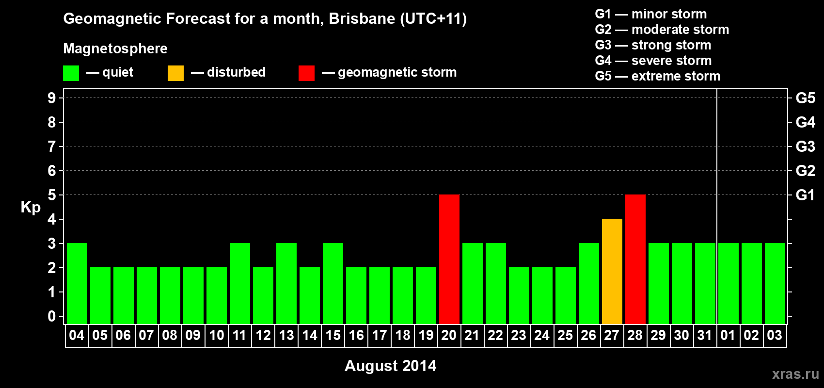 Forecast of the daily maximal value of geomagnetic index&nbsp;Kp for <b>1 month</b> (31 days) <b>from Aug 04, 2014 to Sep 03, 2014</b>