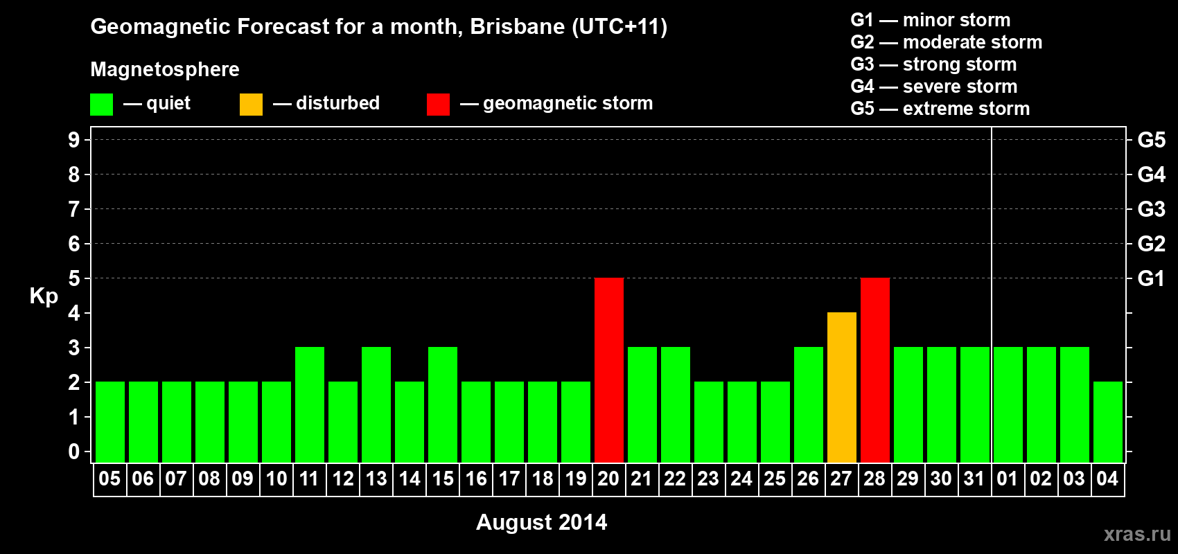 Forecast of the daily maximal value of geomagnetic index&nbsp;Kp for <b>1 month</b> (31 days) <b>from Aug 05, 2014 to Sep 04, 2014</b>