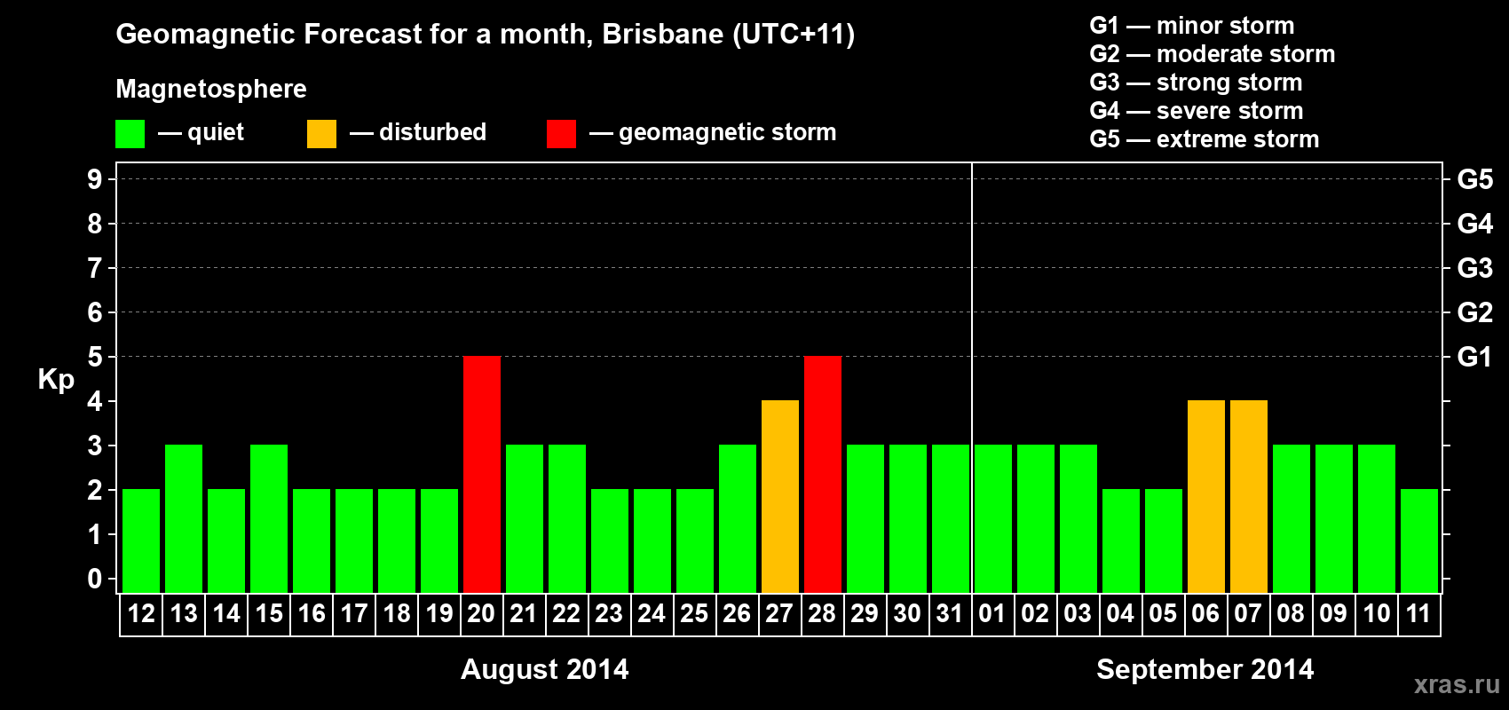 Forecast of the daily maximal value of geomagnetic index&nbsp;Kp for <b>1 month</b> (31 days) <b>from Aug 12, 2014 to Sep 11, 2014</b>