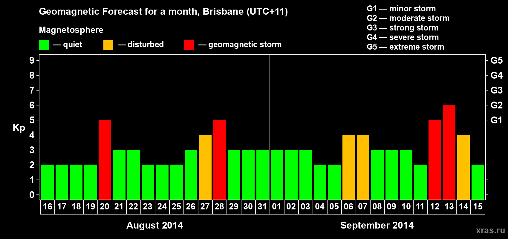 Forecast of the daily maximal value of geomagnetic index&nbsp;Kp for <b>1 month</b> (31 days) <b>from Aug 16, 2014 to Sep 15, 2014</b>