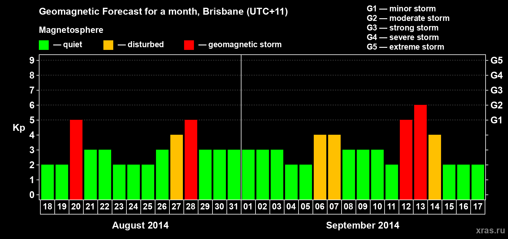 Forecast of the daily maximal value of geomagnetic index&nbsp;Kp for <b>1 month</b> (31 days) <b>from Aug 18, 2014 to Sep 17, 2014</b>