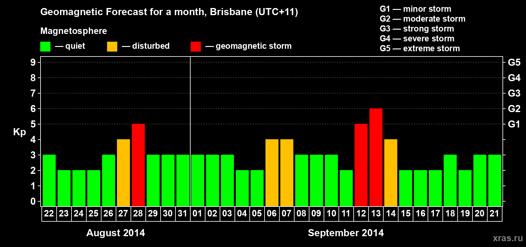 Forecast of the daily maximal value of geomagnetic index&nbsp;Kp for <b>1 month</b> (31 days) <b>from Aug 22, 2014 to Sep 21, 2014</b>