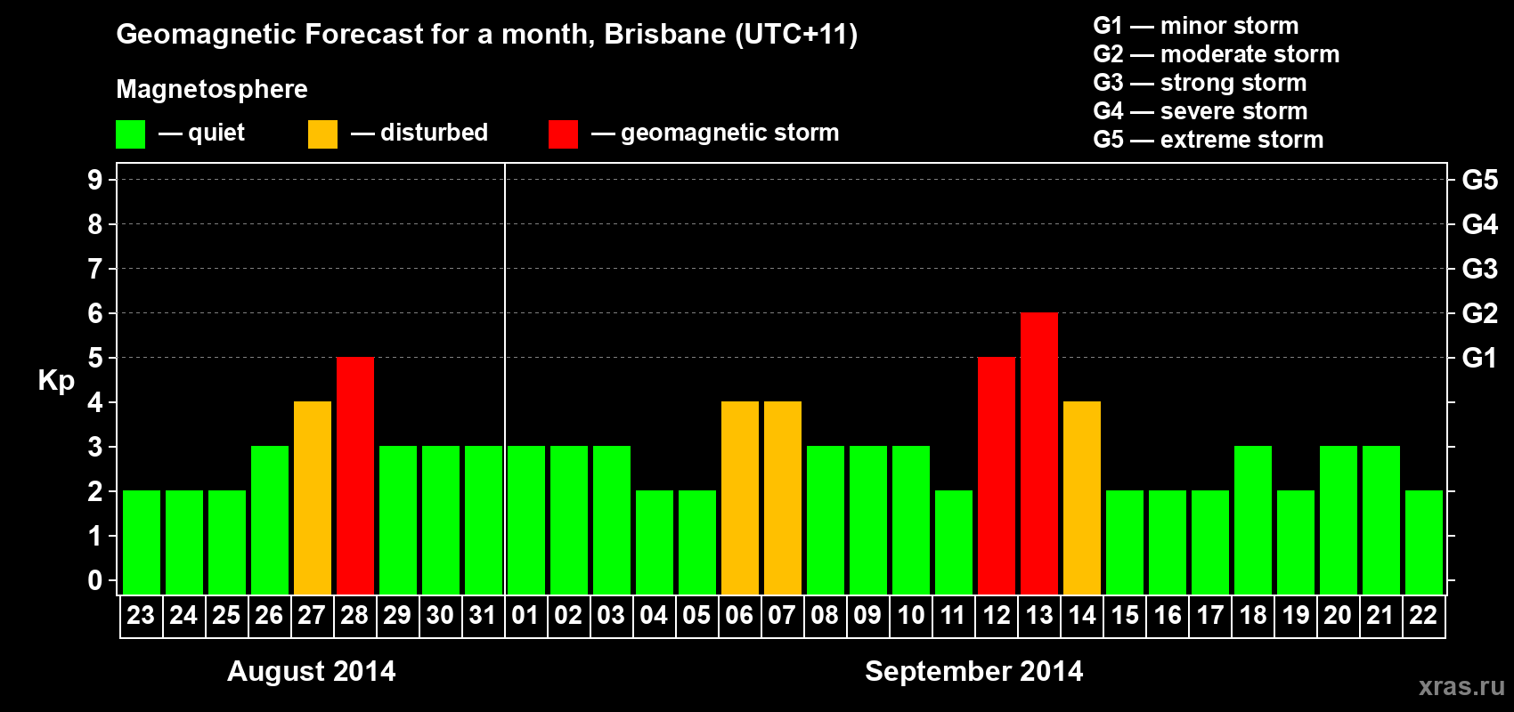 Forecast of the daily maximal value of geomagnetic index&nbsp;Kp for <b>1 month</b> (31 days) <b>from Aug 23, 2014 to Sep 22, 2014</b>
