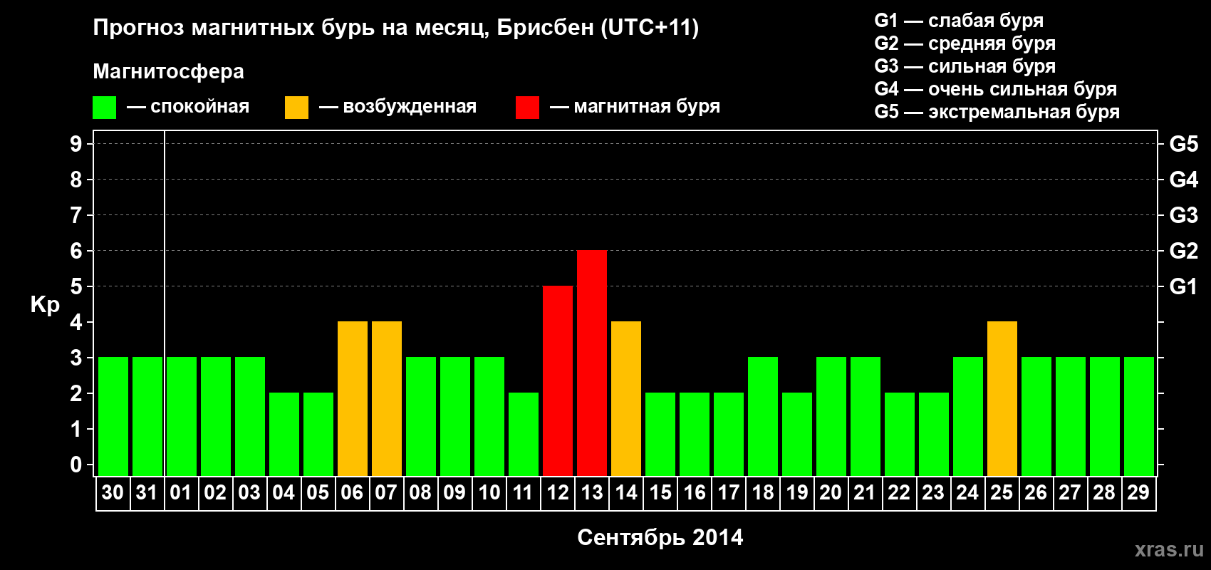 Прогноз максимального суточного геомагнитного индекса&nbsp;Kp на <b>1 месяц</b> (31 день) <b>с 30 августа по 29 сентября 2014 г</b>