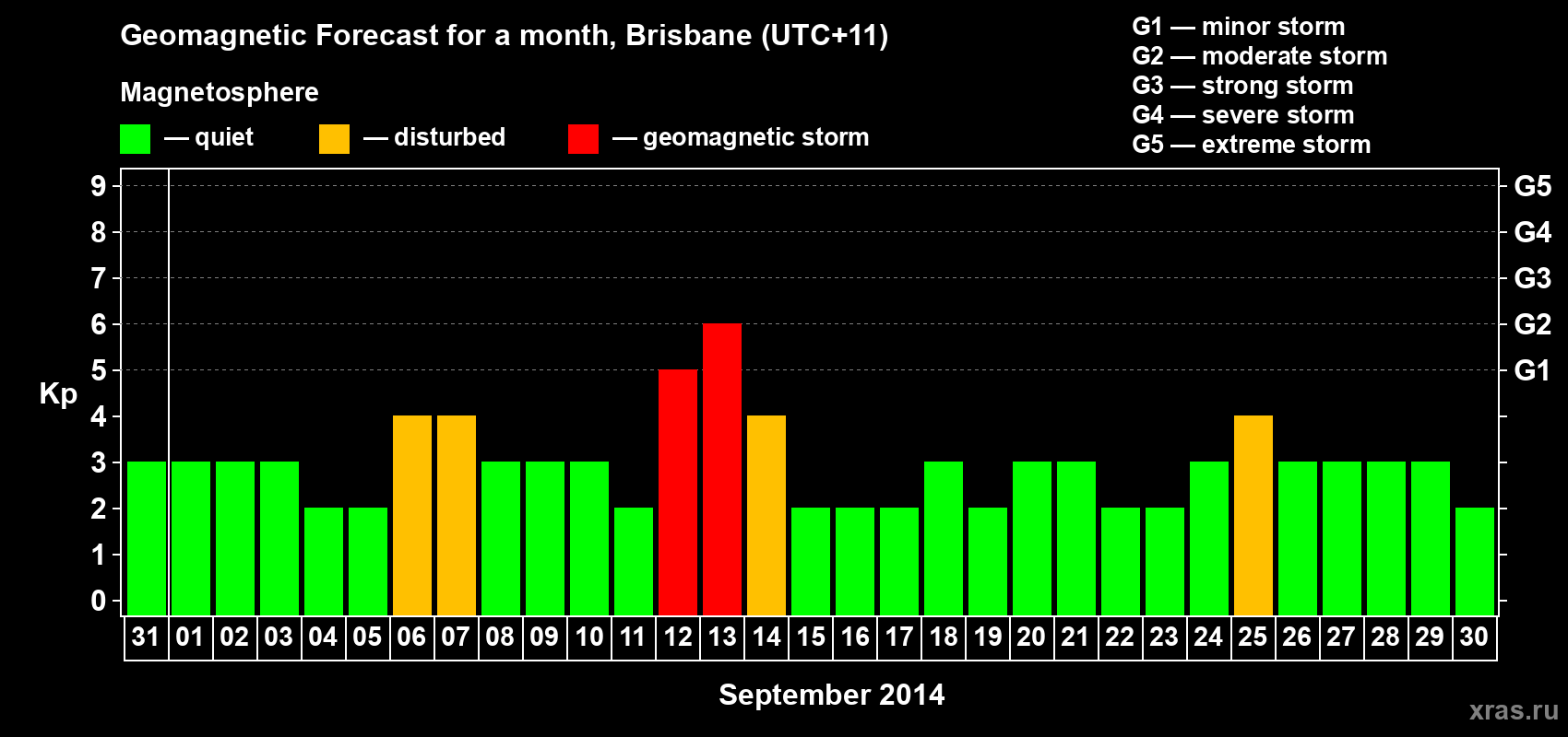 Forecast of the daily maximal value of geomagnetic index&nbsp;Kp for <b>1 month</b> (31 days) <b>from Aug 31, 2014 to Sep 30, 2014</b>