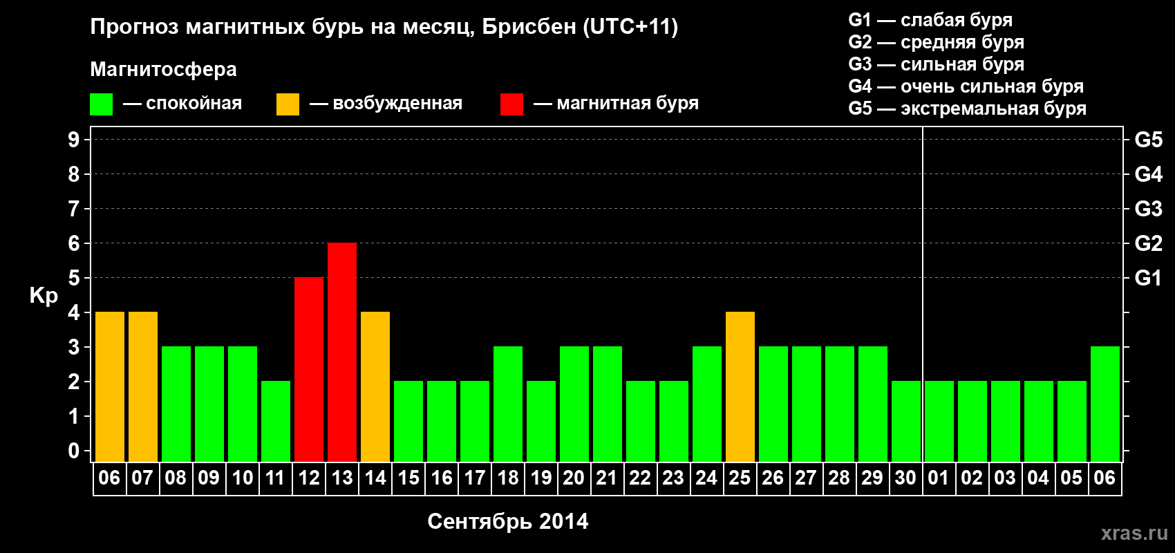Прогноз максимального суточного геомагнитного индекса&nbsp;Kp на <b>1 месяц</b> (31 день) <b>с 06 сентября по 06 октября 2014 г</b>