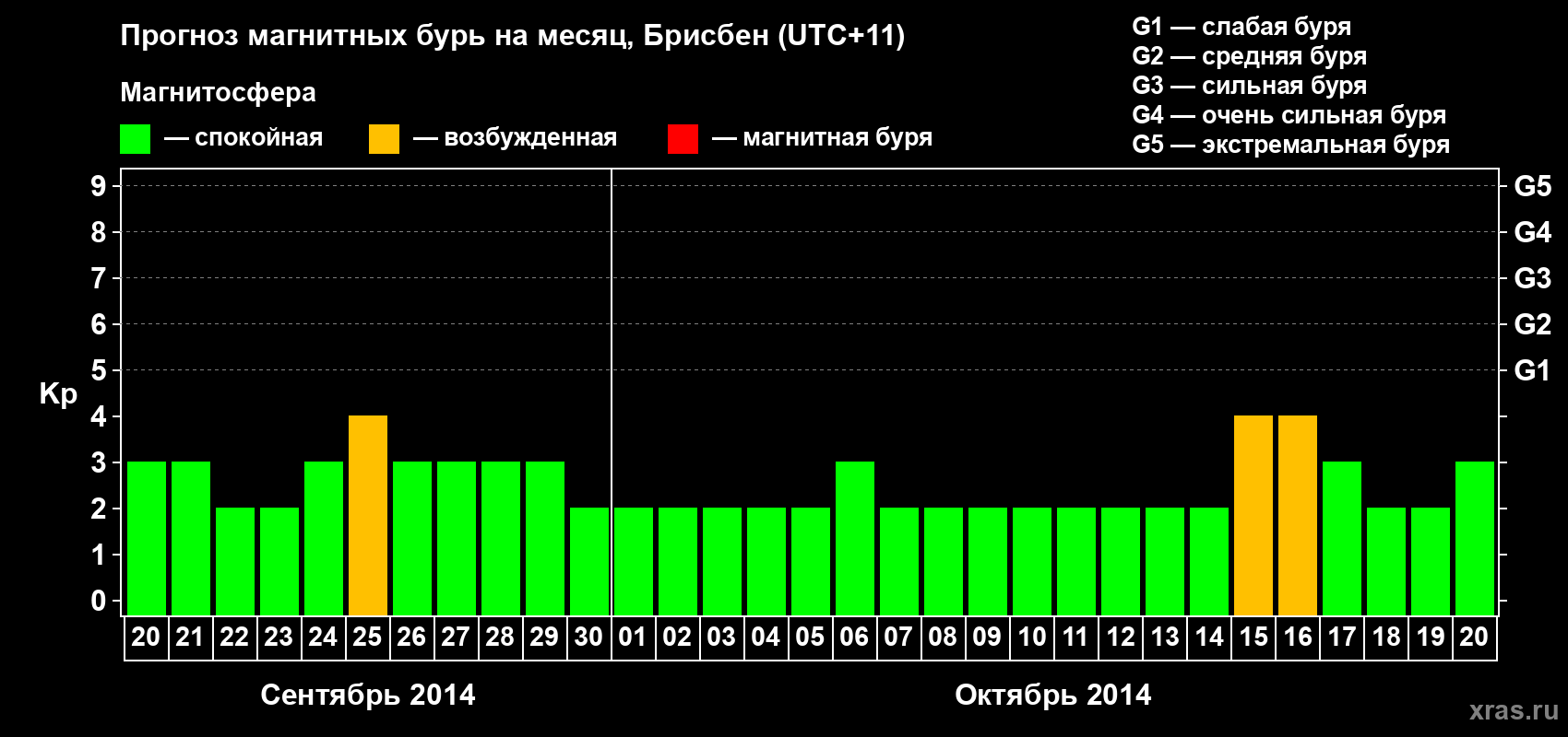 Прогноз максимального суточного геомагнитного индекса&nbsp;Kp на <b>1 месяц</b> (31 день) <b>с 20 сентября по 20 октября 2014 г</b>