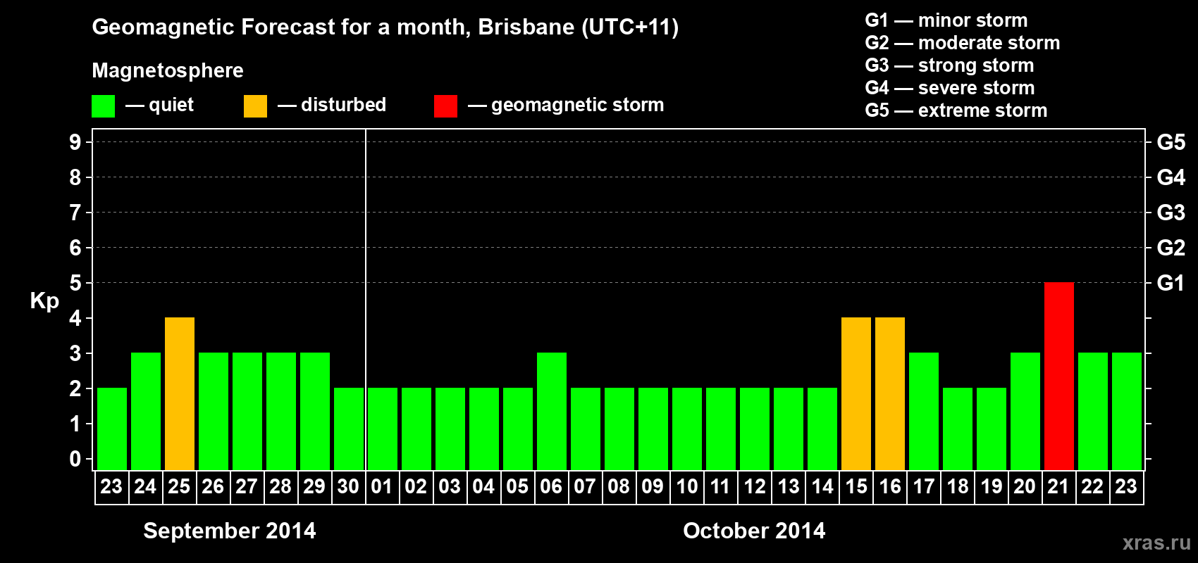Forecast of the daily maximal value of geomagnetic index&nbsp;Kp for <b>1 month</b> (31 days) <b>from Sep 23, 2014 to Oct 23, 2014</b>