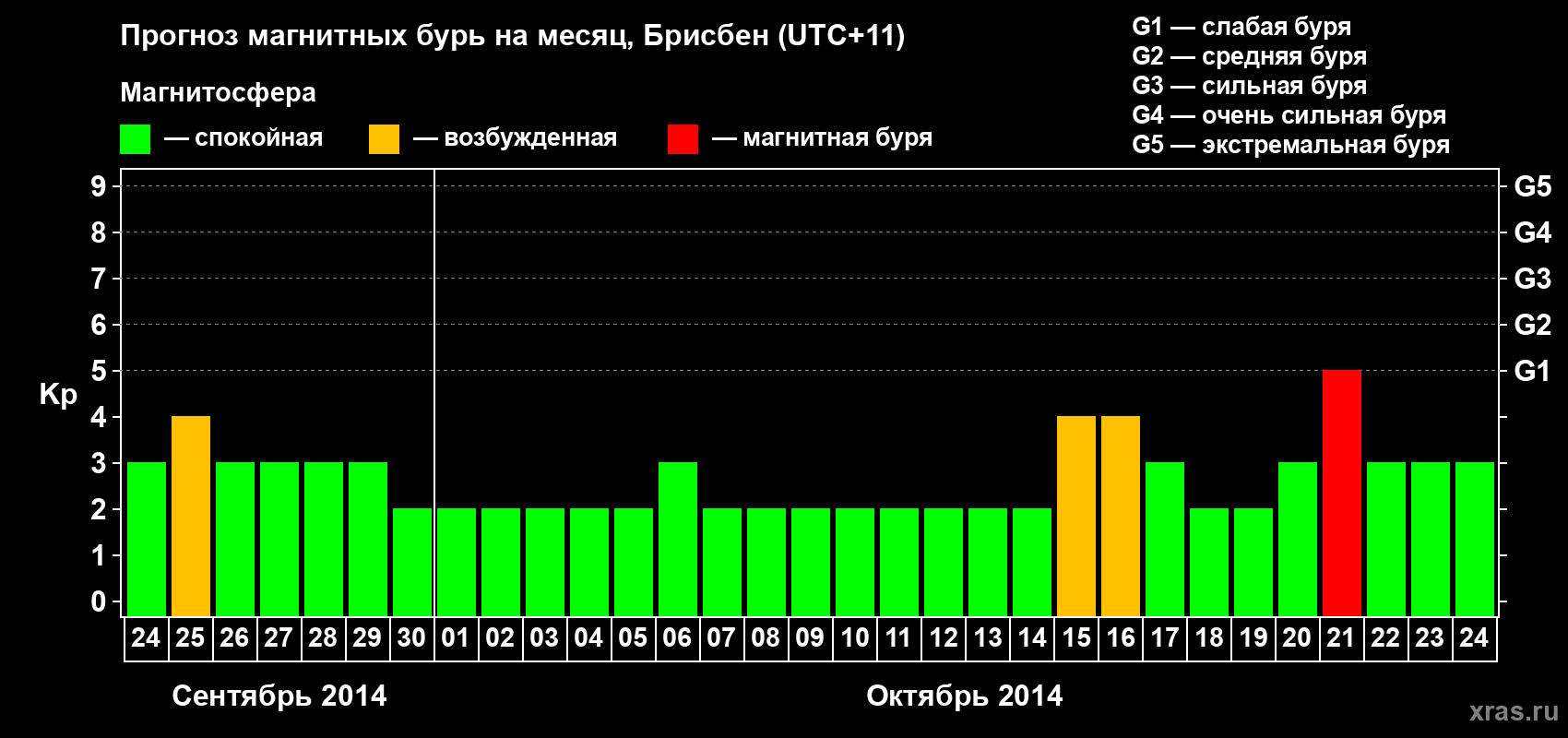 Прогноз максимального суточного геомагнитного индекса&nbsp;Kp на <b>1 месяц</b> (31 день) <b>с 24 сентября по 24 октября 2014 г</b>