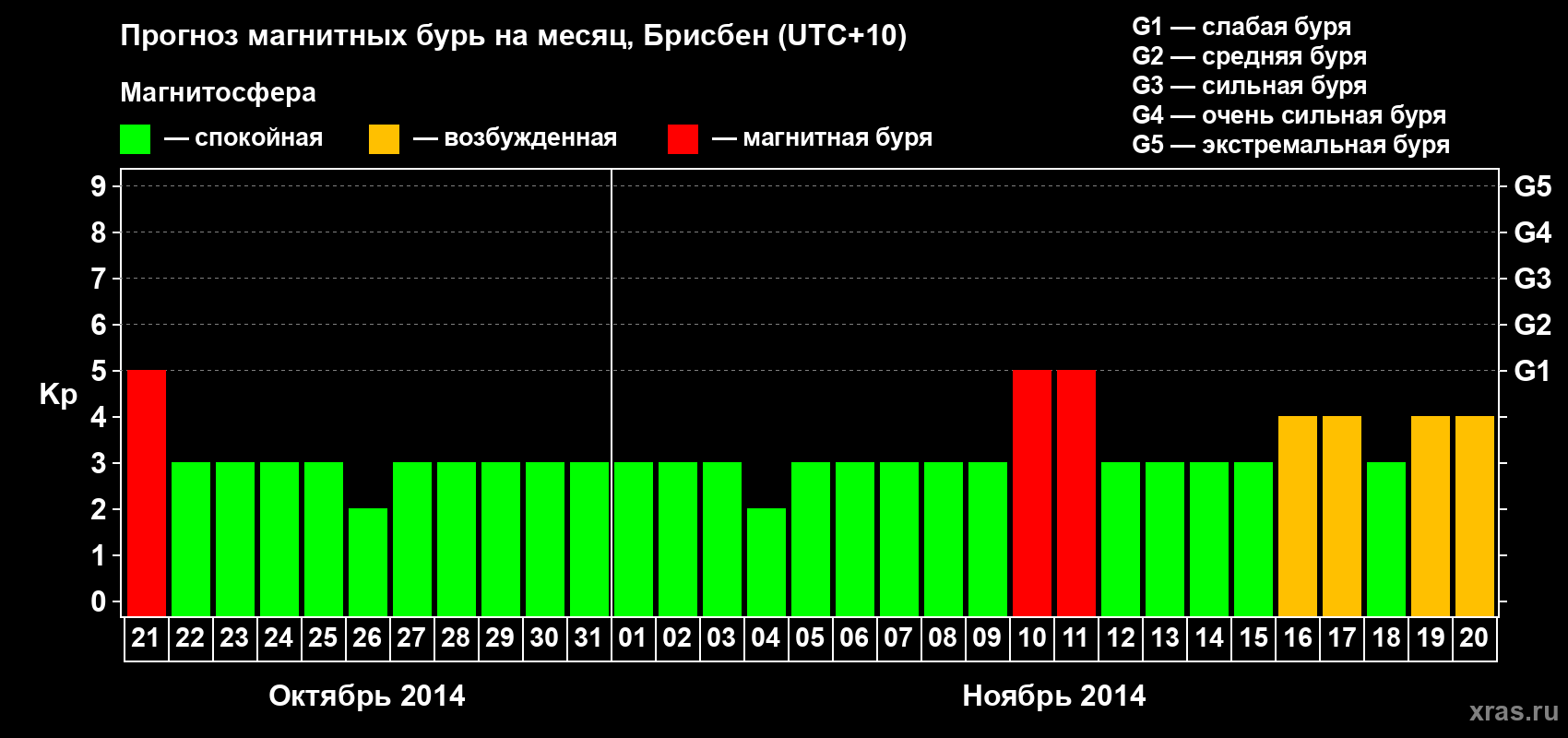 Прогноз максимального суточного геомагнитного индекса&nbsp;Kp на <b>1 месяц</b> (31 день) <b>с 21 октября по 20 ноября 2014 г</b>