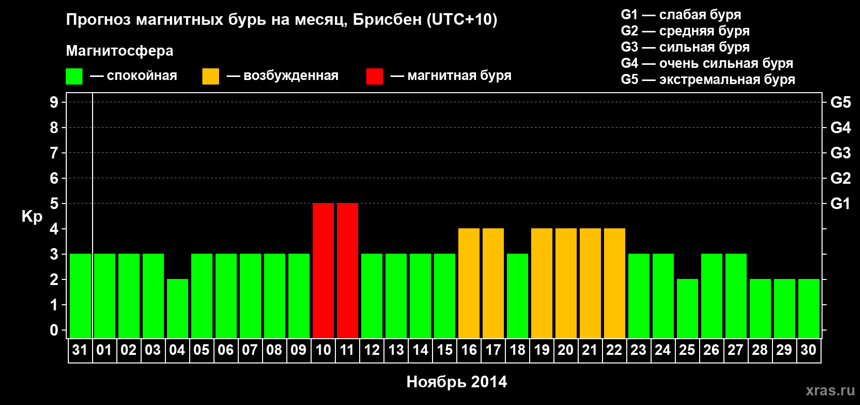 Прогноз максимального суточного геомагнитного индекса&nbsp;Kp на <b>1 месяц</b> (31 день) <b>с 31 октября по 30 ноября 2014 г</b>
