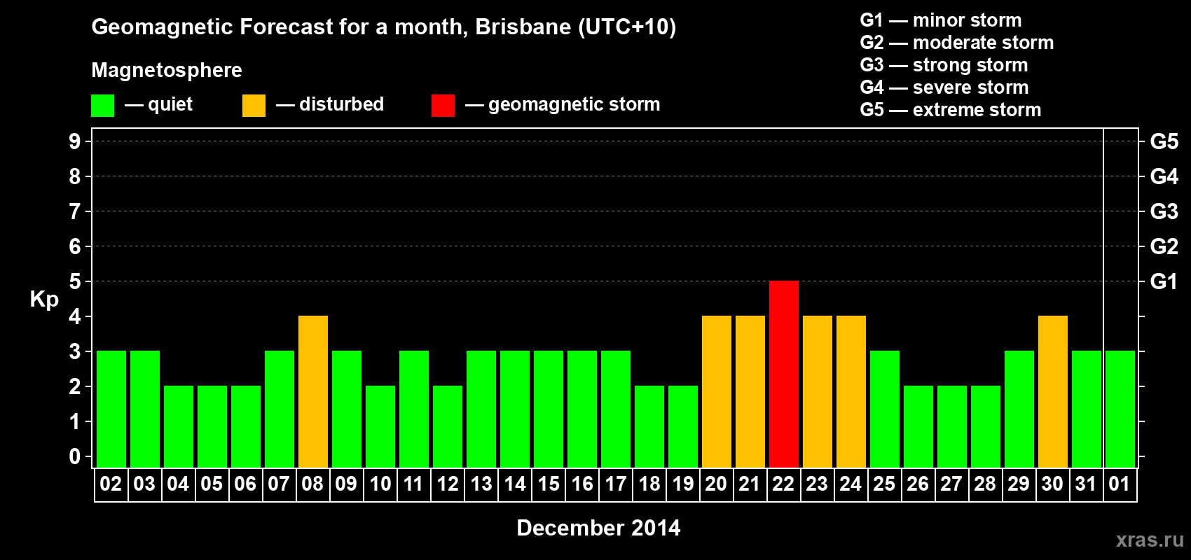 Forecast of the daily maximal value of geomagnetic index&nbsp;Kp for <b>1 month</b> (31 days) <b>from Dec 02, 2014 to Jan 01, 2015</b>