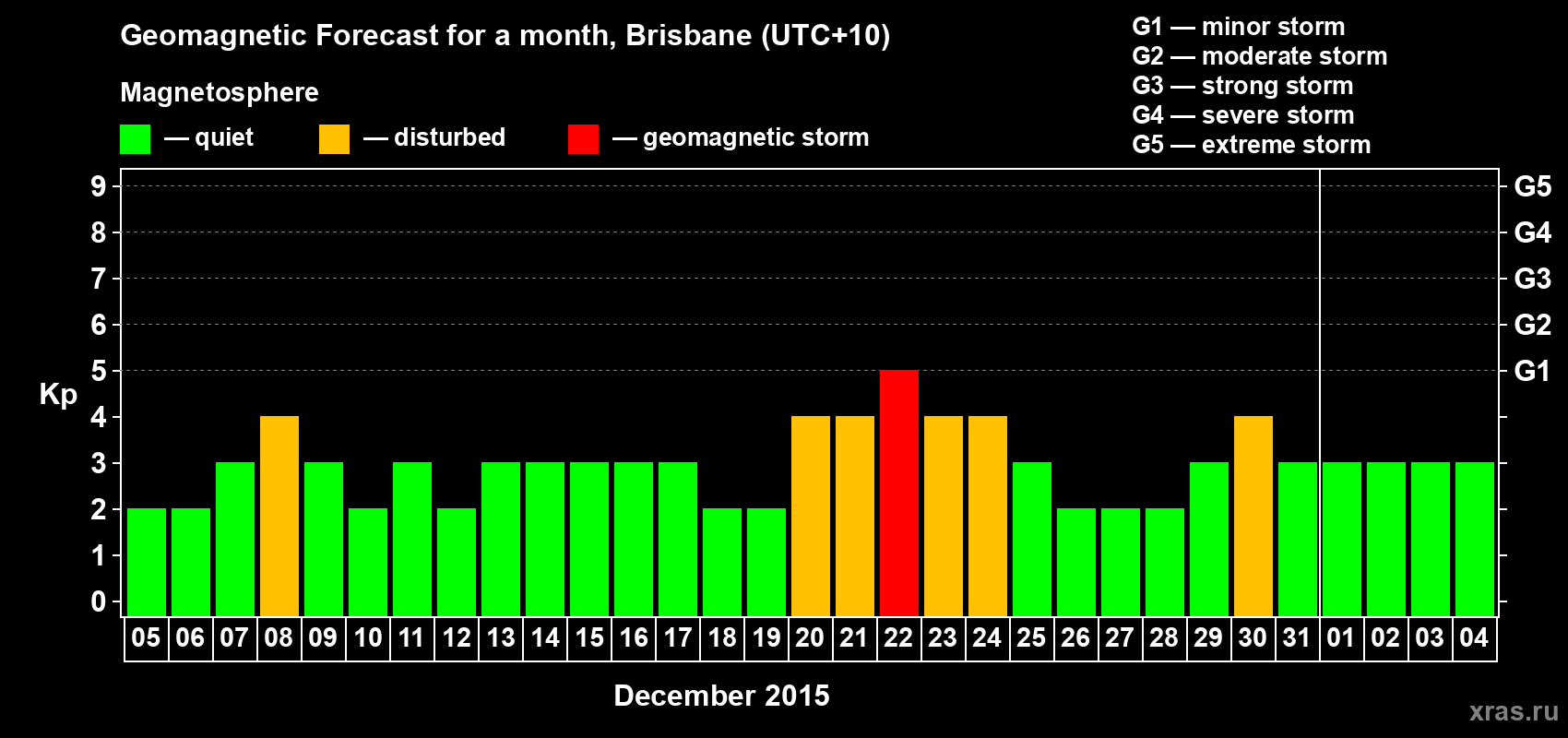 Forecast of the daily maximal value of geomagnetic index&nbsp;Kp for <b>1 month</b> (31 days) <b>from Dec 05, 2014 to Jan 04, 2015</b>