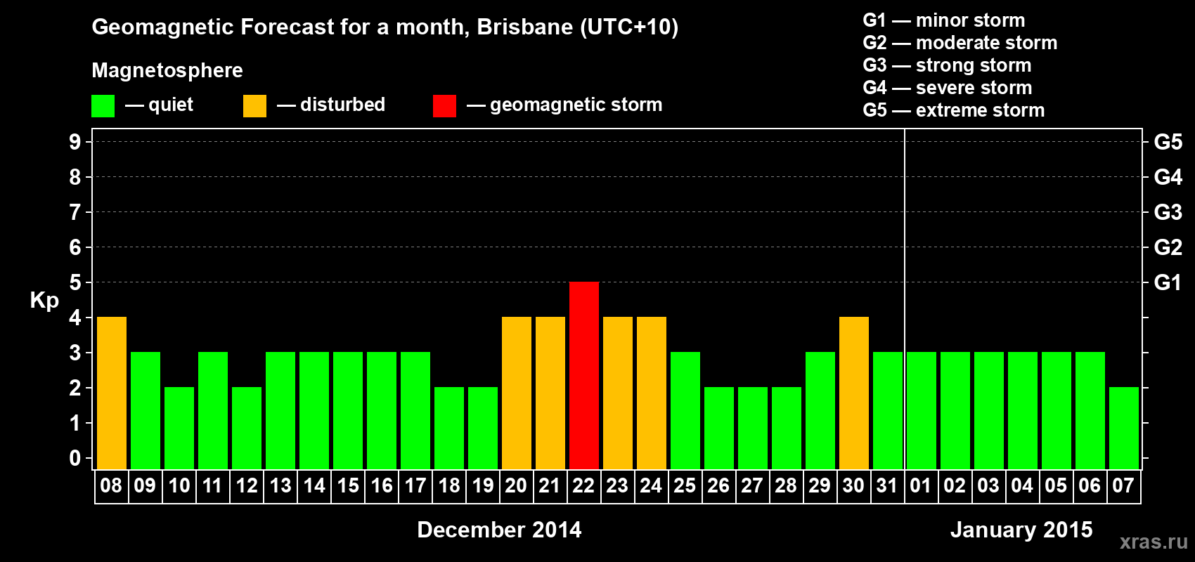 Forecast of the daily maximal value of geomagnetic index&nbsp;Kp for <b>1 month</b> (31 days) <b>from Dec 08, 2014 to Jan 07, 2015</b>