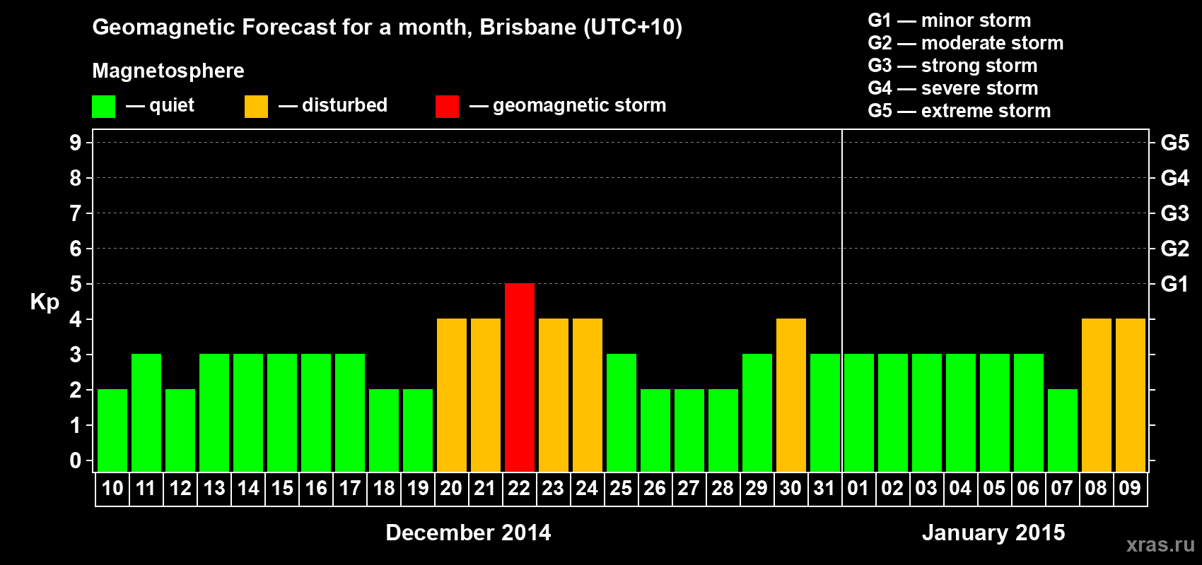 Forecast of the daily maximal value of geomagnetic index&nbsp;Kp for <b>1 month</b> (31 days) <b>from Dec 10, 2014 to Jan 09, 2015</b>