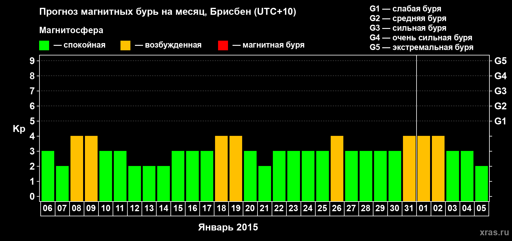 Прогноз максимального суточного геомагнитного индекса&nbsp;Kp на <b>1 месяц</b> (31 день) <b>с 06 января по 05 февраля 2015 г</b>