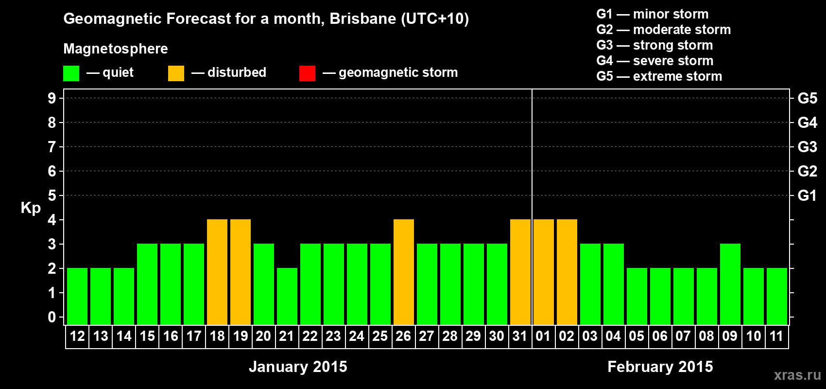 Forecast of the daily maximal value of geomagnetic index&nbsp;Kp for <b>1 month</b> (31 days) <b>from Jan 12, 2015 to Feb 11, 2015</b>