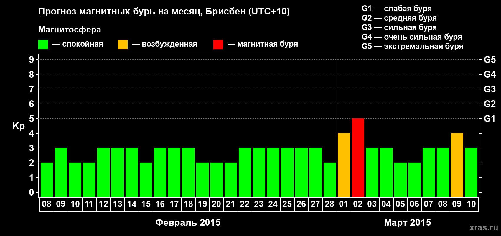 Прогноз максимального суточного геомагнитного индекса&nbsp;Kp на <b>1 месяц</b> (31 день) <b>с 08 февраля по 10 марта 2015 г</b>