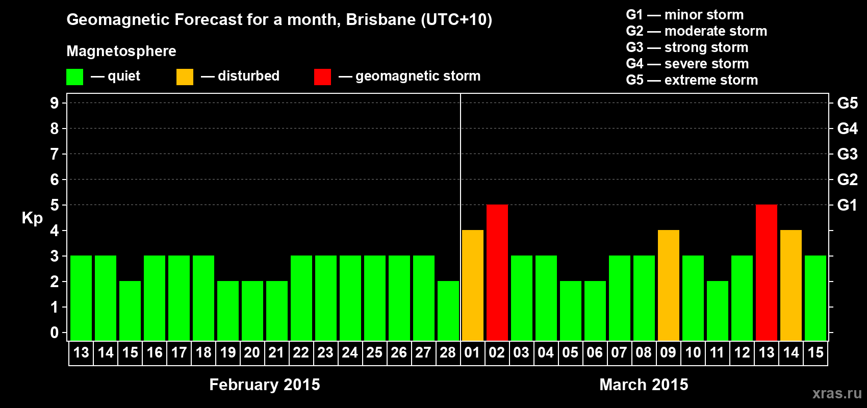 Forecast of the daily maximal value of geomagnetic index&nbsp;Kp for <b>1 month</b> (31 days) <b>from Feb 13, 2015 to Mar 15, 2015</b>